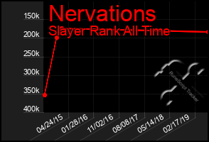 Total Graph of Nervations