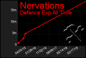 Total Graph of Nervations