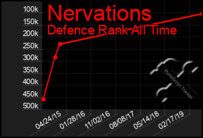 Total Graph of Nervations