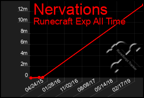 Total Graph of Nervations