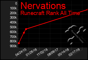 Total Graph of Nervations