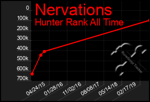 Total Graph of Nervations