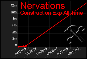 Total Graph of Nervations