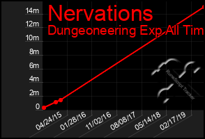 Total Graph of Nervations