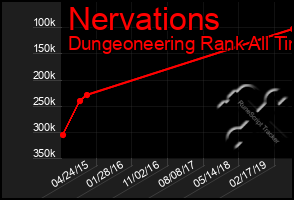 Total Graph of Nervations