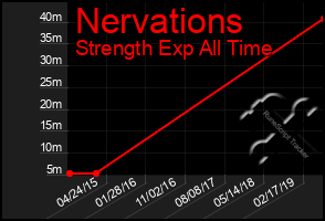 Total Graph of Nervations