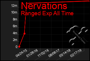 Total Graph of Nervations