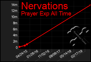 Total Graph of Nervations