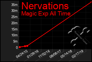 Total Graph of Nervations