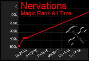 Total Graph of Nervations