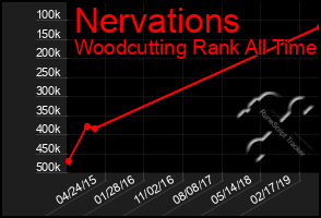 Total Graph of Nervations