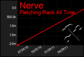 Total Graph of Nerve