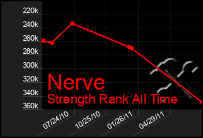 Total Graph of Nerve