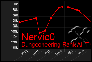 Total Graph of Nervic0