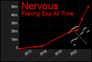 Total Graph of Nervous