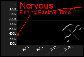 Total Graph of Nervous