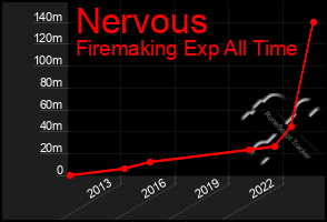 Total Graph of Nervous