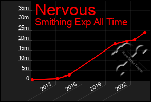 Total Graph of Nervous