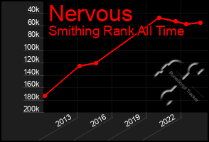 Total Graph of Nervous