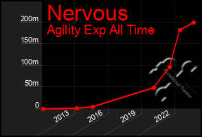 Total Graph of Nervous