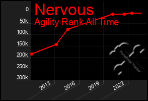 Total Graph of Nervous