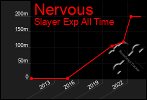 Total Graph of Nervous