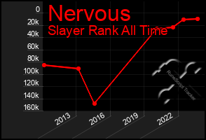 Total Graph of Nervous