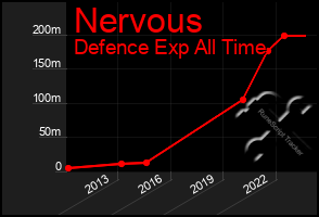 Total Graph of Nervous