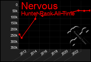 Total Graph of Nervous