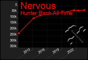 Total Graph of Nervous