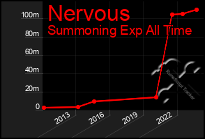 Total Graph of Nervous