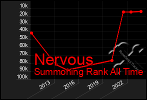 Total Graph of Nervous