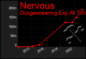 Total Graph of Nervous