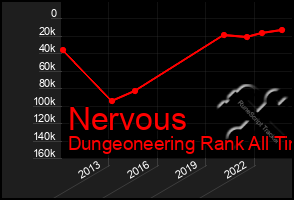 Total Graph of Nervous