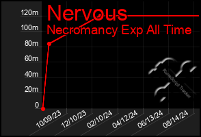 Total Graph of Nervous