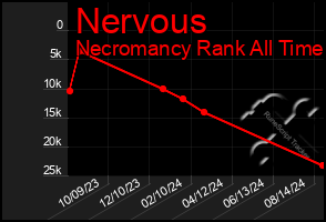 Total Graph of Nervous