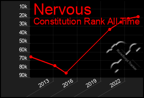 Total Graph of Nervous