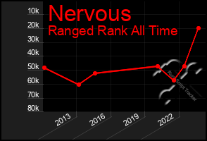 Total Graph of Nervous