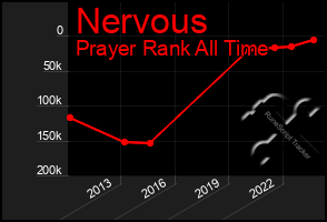 Total Graph of Nervous