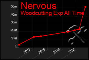 Total Graph of Nervous