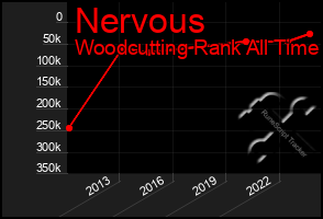 Total Graph of Nervous