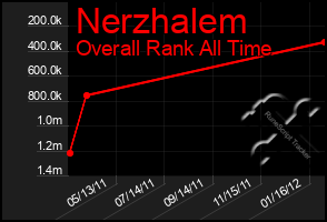 Total Graph of Nerzhalem