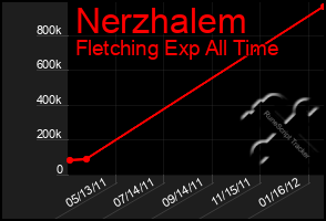 Total Graph of Nerzhalem