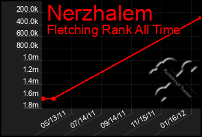 Total Graph of Nerzhalem