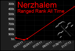 Total Graph of Nerzhalem