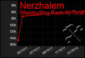 Total Graph of Nerzhalem