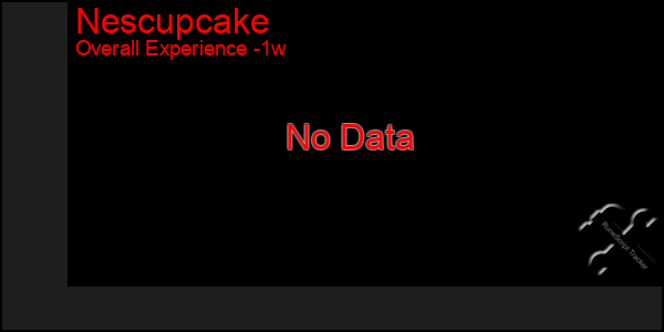 1 Week Graph of Nescupcake