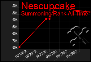 Total Graph of Nescupcake