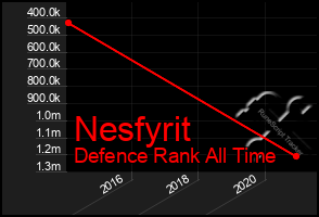 Total Graph of Nesfyrit