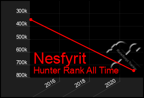 Total Graph of Nesfyrit